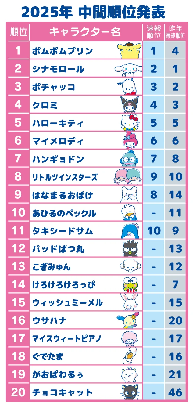 Sanrio Character Rankings 2025 Top 20